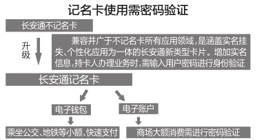 长安通有记名卡了,收不收费,在哪办,咋挂失,旧卡还能用吗 答案在这里 搜狐其它 搜狐网 