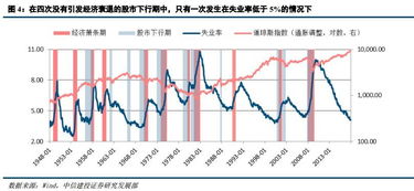 美国股市的发展和经济周期有什么关系？