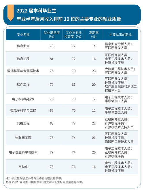 高薪专业排行榜,专业薪资排名2022(图2)