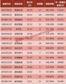 你好，我中签了一只23元的新股，一般可以获得多少盈利，500股。