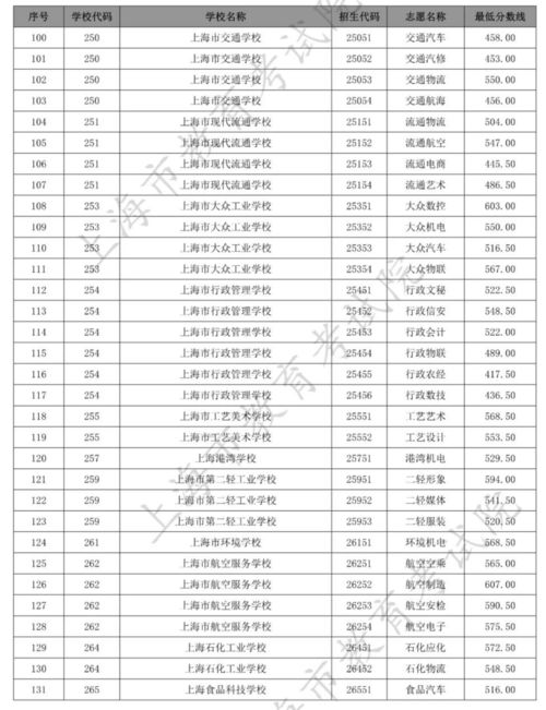 关注 上海今年新增20个中高职贯通专业