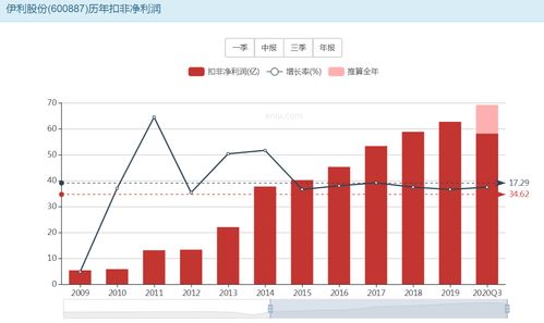 我今日追高买入伊利股份600887我33.9元买下的应该怎么操作后期?如果补仓在什么价位可以补些