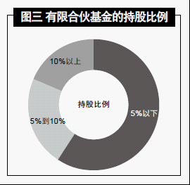 如何披露“有限合伙制”股东