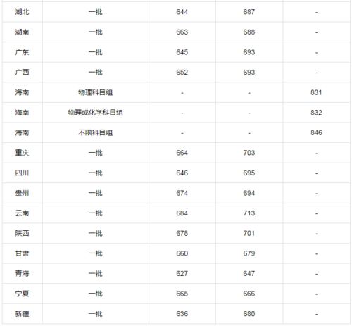 清华北大2020年各省分数线已公布 部分省份理科分数线超700分