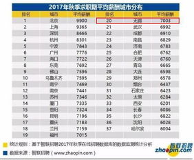 2018新年第一扎 无锡冬季平均工资出炉,看完心好冷 