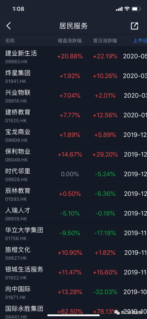 部分港股物管股随着内房股下滑，时代邻里下跌超过8%，雅生活服务下跌超过5%