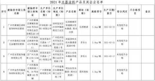 曝光台 广州 河南又抽检出多批不合格涂料产品