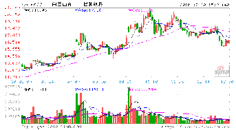 请教各位股票专业人士帮我分析下白云山A后期走势?明日我应该怎么操作用止损吗还是持股?我11.5的成本