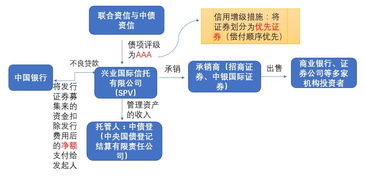 银行信贷资产证券化业务中主承销为什么都是券商