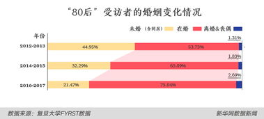 80后 的婚姻模式你懂么