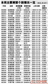 本周主要解禁个股情况一览 