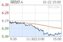 请问000045深纺织A这个股票好不好？现在买入行不行？