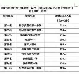 高考分数公布,内蒙这个学校考上清华北大人数最多 