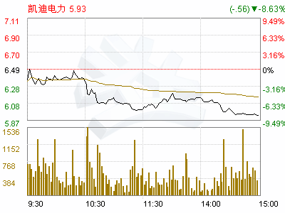 000939 凯迪电力 还能跌到什么程度啊？ 现在6.78了~如果涨能涨到2000年4月的一半吗？