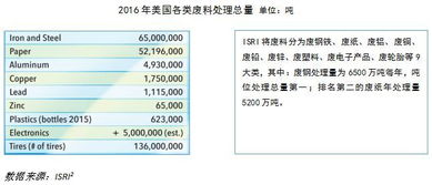 美国再生资源企业研究 美国再生资源行业 百年老店 发展启示录