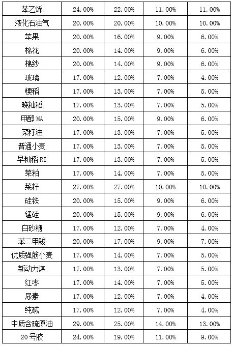 纯碱期货部分合约交易保证金标准及涨跌停板幅度调整通知