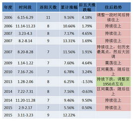 请问专家：周二沪市大盘演绎十连阳的概率多大？