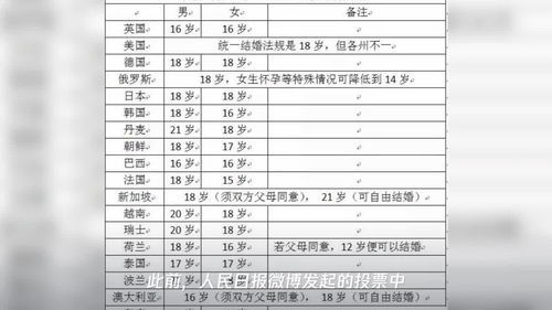 国家下调法定结婚年龄 18岁结婚,你觉得呢 