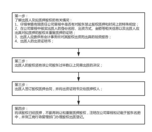 问：申请股权质押登记的部门是哪个？应携带哪些资料办理？