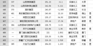 非洲有没有上世界五百强的公司