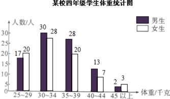 下面是某校四年级学生体重情况统计图. 体重人数 人性别 25 29千克 30 34千克 35 39千克 40 4 