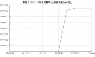 梦百合 603313 收回投资收到的现金 