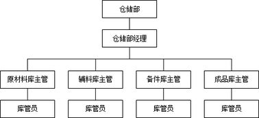 仓库工作流程图怎么画好看（仓库的工作流程图） 第1张