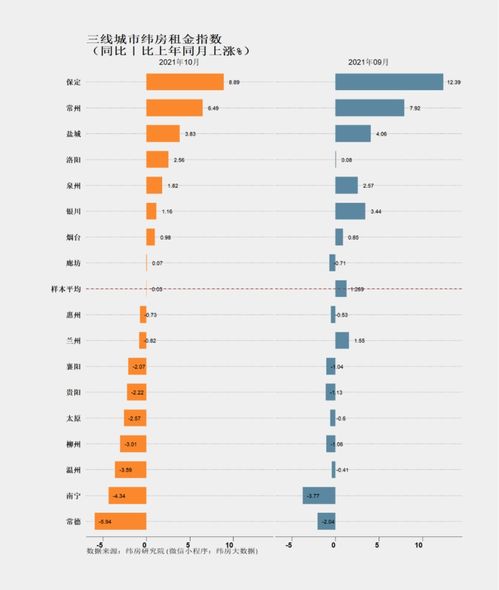 10月篇 重点城市纬房租金指数