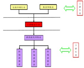 如何进行产业链分析