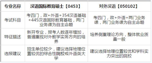 2016考研专业对比 汉语国际教育硕士VS对外汉语