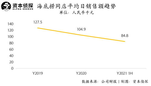 是海底捞太笨 九毛九太傻,还是新消费太狂