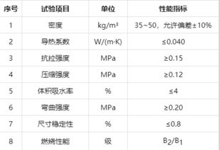 技术贴 保温板材之常见聚苯板的主要技术参数及优缺点