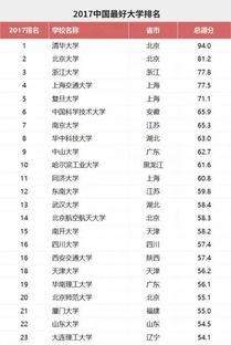 中国十大名校 之争 2017年中国大学排行榜出炉,哪个榜单最靠谱