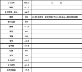 2016年上海各区平行志愿分数线汇总