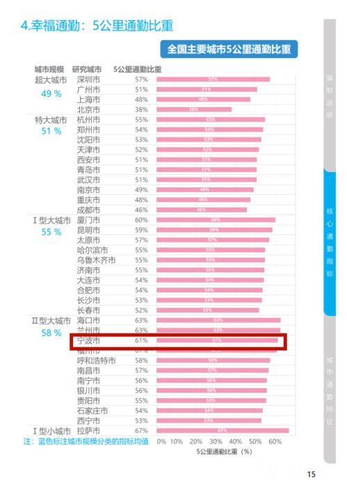 青岛通勤幸福感提升：45分钟内通勤占比增至70%，交通基础设施建设致力于改善岛城通勤