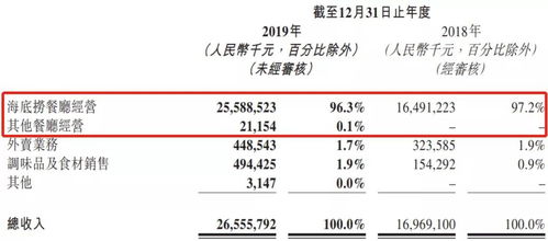 海底捞业绩如何？