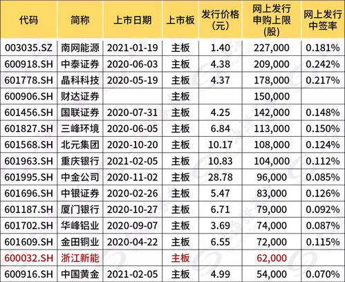 现在新股的中签率怎么那么高，超过0.8了，以前只有0.1