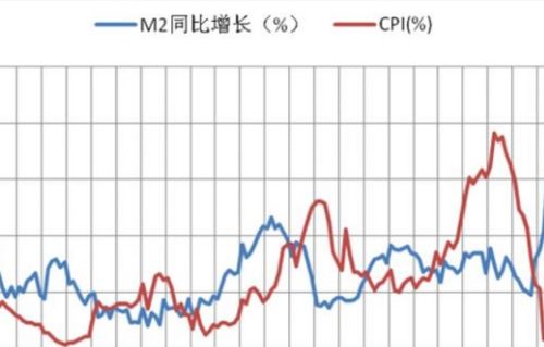 货币供给量和央行对利率调整的关系