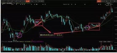 30日均线拐头后k线第一次下穿此均线