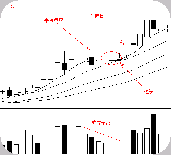 股市回调有什么特征？