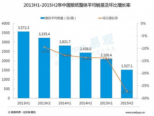 请问环比增长率怎么算？ 11月销售1370 12月销售1690