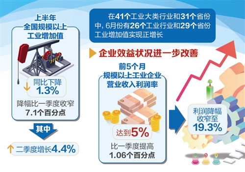 工业生产回归正轨 新兴产业逆势增长