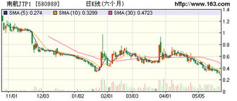 南航JTP1认沽权证搞不清楚了高手给简单指教一下不要资料