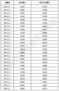 重磅丨2017年天津中考分数段公布 