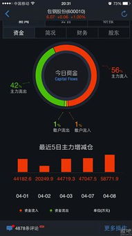 600128最近几天显示有资金进入为何还是跌