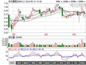 600811东方集团未来几天走势如何？