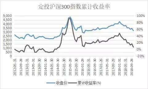 基金定投止盈点设置百分之15好还是百分之30好？