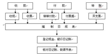 企业应设置哪些会计岗位