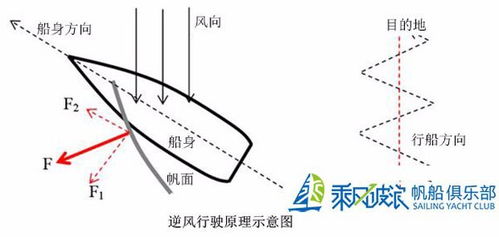 风向与帆船的航向有时候相同,有时不同,这句话对吗 