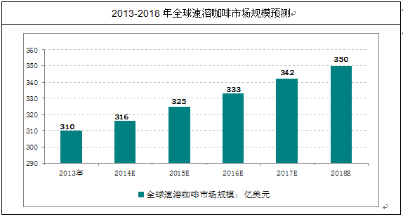 速溶咖啡未来的趋势怎么样？